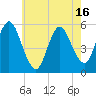 Tide chart for Mount Sinai Harbor, New York on 2025/05/16