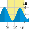 Tide chart for Mount Sinai Harbor, New York on 2025/05/18