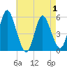 Tide chart for Mount Sinai Harbor, New York on 2025/05/1