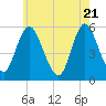 Tide chart for Mount Sinai Harbor, New York on 2025/05/21