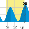 Tide chart for Mount Sinai Harbor, New York on 2025/05/23