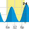Tide chart for Mount Sinai Harbor, New York on 2025/05/24