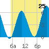 Tide chart for Mount Sinai Harbor, New York on 2025/05/25