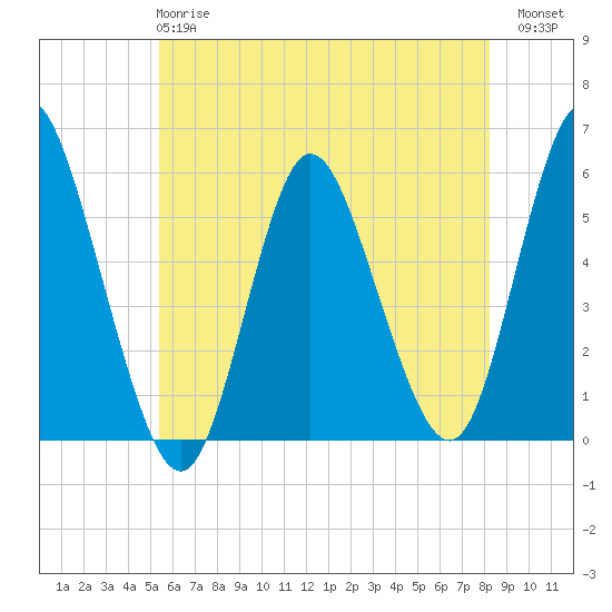 Tide chart for Mount Sinai Harbor on 2025/05/27