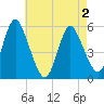 Tide chart for Mount Sinai Harbor, New York on 2025/05/2