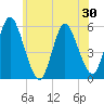 Tide chart for Mount Sinai Harbor, New York on 2025/05/30
