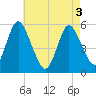 Tide chart for Mount Sinai Harbor, New York on 2025/05/3