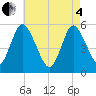 Tide chart for Mount Sinai Harbor, New York on 2025/05/4