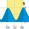 Tide chart for Mount Sinai Harbor, New York on 2025/05/5