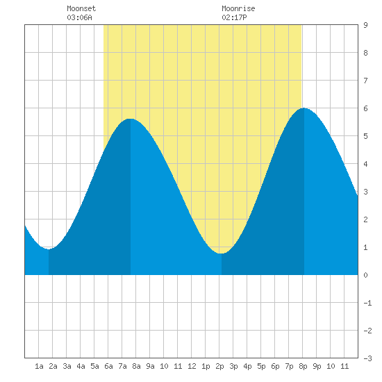 Tide chart for Mount Sinai Harbor on 2025/05/06