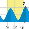 Tide chart for Mount Sinai Harbor, New York on 2025/05/7