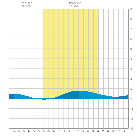 Tide Chart for 2021/02/21