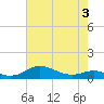 Tide chart for Mountain Point, Magothy River, Chesapeake Bay, Maryland on 2022/05/3