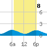 Tide chart for Mountain Point, Magothy River, Chesapeake Bay, Maryland on 2022/10/8