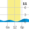 Tide chart for Mountain Point, Magothy River, Maryland on 2022/11/11