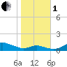 Tide chart for Mountain Point, Magothy River, Maryland on 2022/11/1