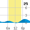 Tide chart for Mountain Point, Magothy River, Maryland on 2022/11/25