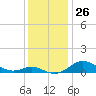 Tide chart for Mountain Point, Magothy River, Maryland on 2022/11/26