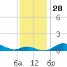 Tide chart for Mountain Point, Magothy River, Maryland on 2022/11/28
