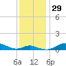 Tide chart for Mountain Point, Magothy River, Maryland on 2022/11/29