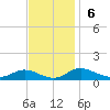 Tide chart for Mountain Point, Magothy River, Maryland on 2022/11/6