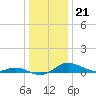 Tide chart for Mountain Point, Magothy River, Chesapeake Bay, Maryland on 2022/12/21