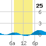 Tide chart for Mountain Point, Magothy River, Chesapeake Bay, Maryland on 2022/12/25