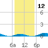 Tide chart for Mountain Point, Magothy River, Chesapeake Bay, Maryland on 2023/01/12