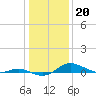 Tide chart for Mountain Point, Magothy River, Chesapeake Bay, Maryland on 2023/01/20