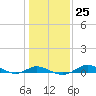 Tide chart for Mountain Point, Magothy River, Chesapeake Bay, Maryland on 2023/01/25