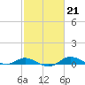 Tide chart for Mountain Point, Magothy River, Chesapeake Bay, Maryland on 2023/02/21