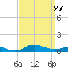 Tide chart for Mountain Point, Magothy River, Maryland on 2023/03/27