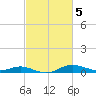 Tide chart for Mountain Point, Magothy River, Maryland on 2023/03/5