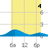 Tide chart for Mountain Point, Magothy River, Chesapeake Bay, Maryland on 2023/06/4