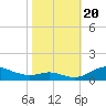 Tide chart for Mountain Point, Magothy River, Chesapeake Bay, Maryland on 2023/10/20