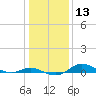 Tide chart for Mountain Point, Magothy River, Chesapeake Bay, Maryland on 2024/01/13