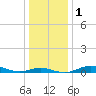 Tide chart for Mountain Point, Magothy River, Chesapeake Bay, Maryland on 2024/01/1