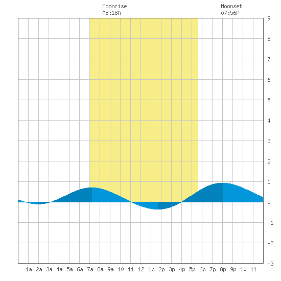 Tide Chart for 2024/02/11