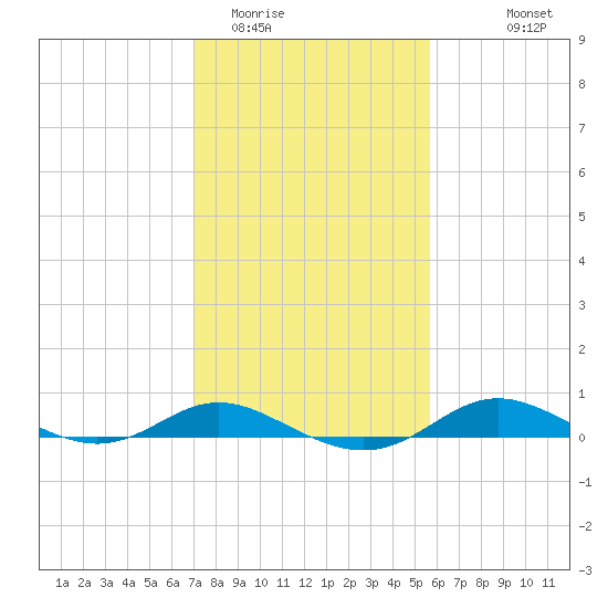 Tide Chart for 2024/02/12
