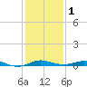 Tide chart for Mountain Point, Magothy River, Chesapeake Bay, Maryland on 2024/02/1
