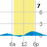 Tide chart for Mountain Point, Magothy River, Chesapeake Bay, Maryland on 2024/02/7