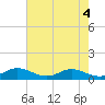 Tide chart for Mountain Point, Magothy River, Chesapeake Bay, Maryland on 2024/05/4