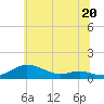 Tide chart for Mountain Point, Magothy River, Chesapeake Bay, Maryland on 2024/06/20
