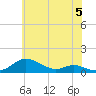 Tide chart for Mountain Point, Magothy River, Chesapeake Bay, Maryland on 2024/06/5
