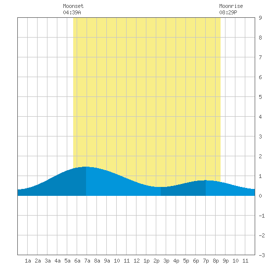 Tide chart for Mountain Point, Magothy River on 2025/06/10
