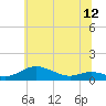 Tide chart for Mountain Point, Magothy River, Maryland on 2025/06/12