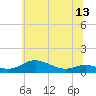 Tide chart for Mountain Point, Magothy River, Maryland on 2025/06/13