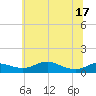 Tide chart for Mountain Point, Magothy River, Maryland on 2025/06/17