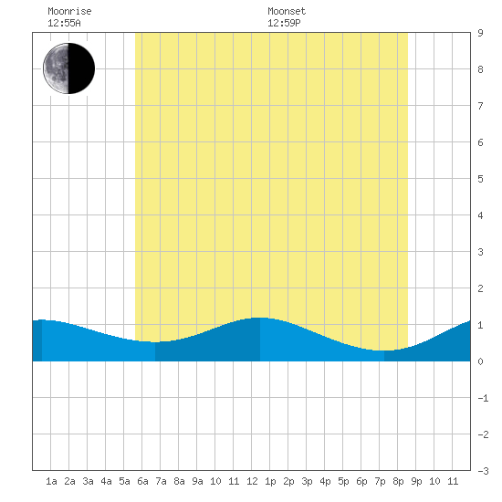 Tide chart for Mountain Point, Magothy River on 2025/06/18