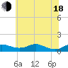 Tide chart for Mountain Point, Magothy River, Maryland on 2025/06/18